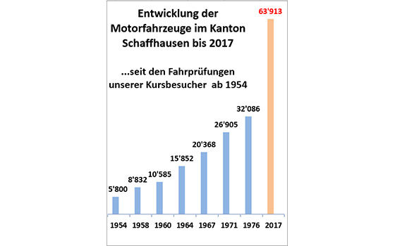 Statistik Entwicklung der Motorfahrzeuge
