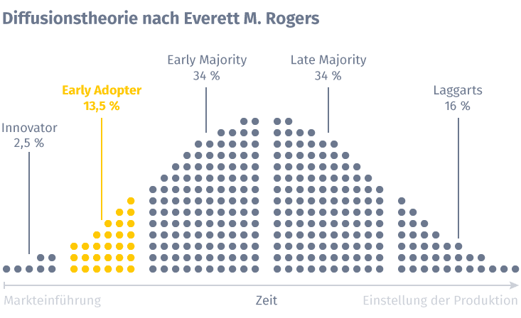 Theorie de la diffusion de l'innovation (courbe d'adoption  nach Everett M. Rogers