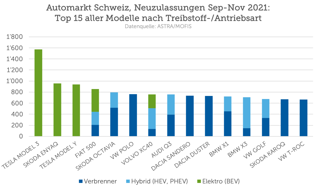 Automarkt Schweiz: Top 15 aller neu zugelassenen Modelle in den vergangenen 3 Monaten (Sep – Nov 2021) nach Treibstoff-/Antriebsart