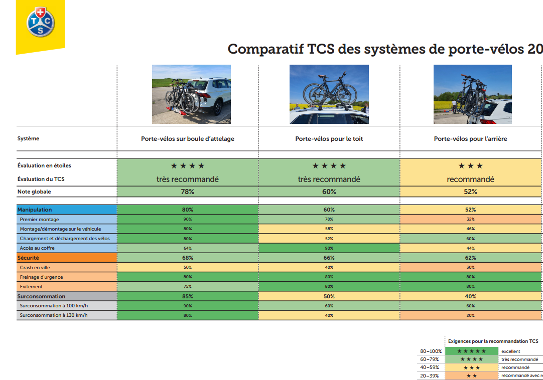 Fahrradträger Systemvergleich 2022