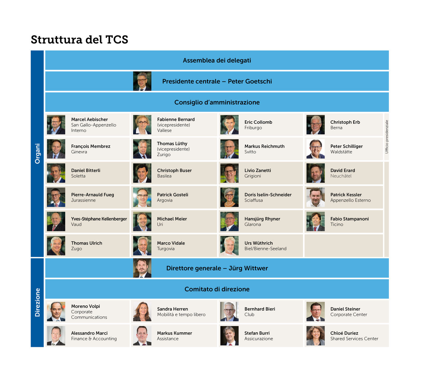 Organigramma del TCS