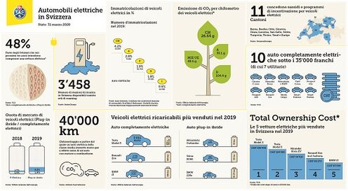 Terreno fertile per la mobilità elettrica