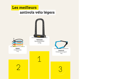 Les meilleurs antivols vélo légers 2026