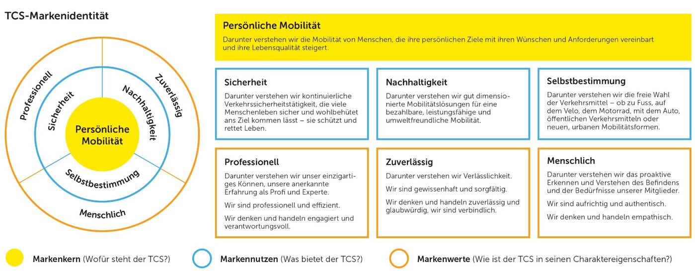 Positionierung und Werte der Marke TCS