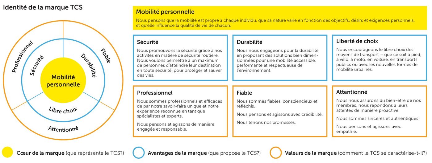 Positionnement et valeurs de la marque TCS