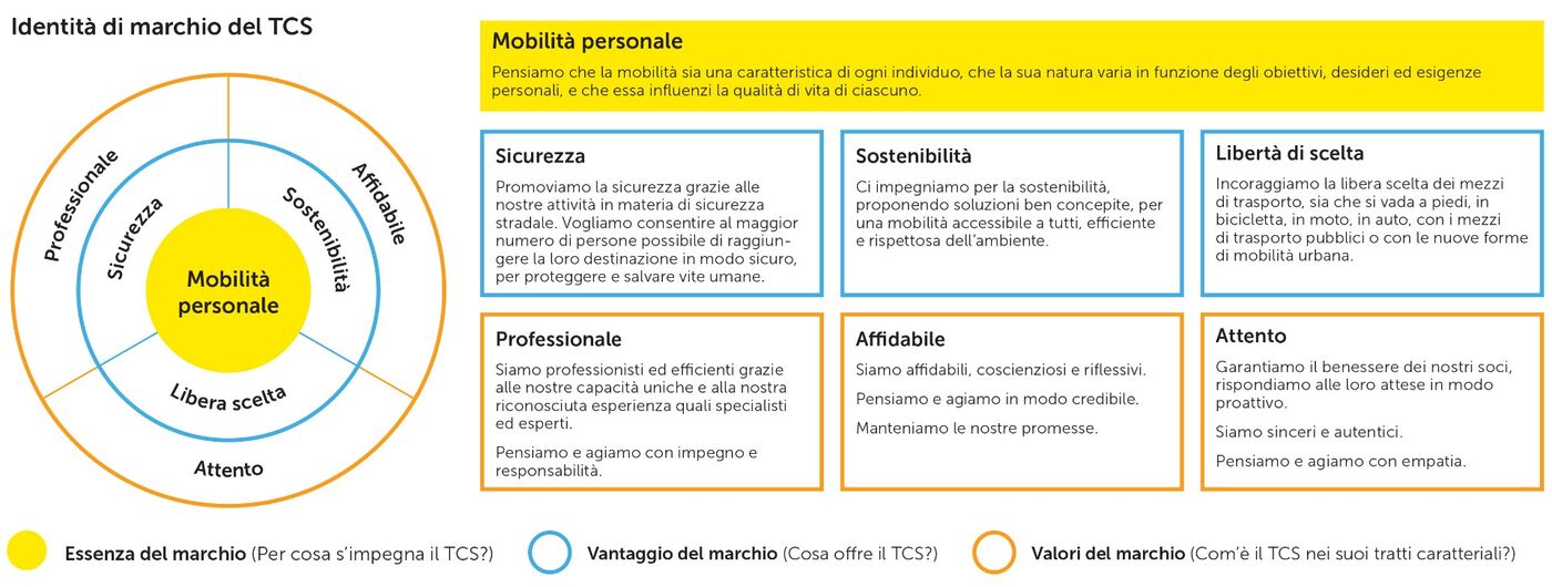 Posizionamento e valori del marchio TCS