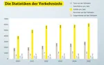 Statistiken der Verkehrsinfo