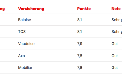 TCS-Autoversicherung auf dem Spitzenplatz im Moneyland-Ranking 2025
