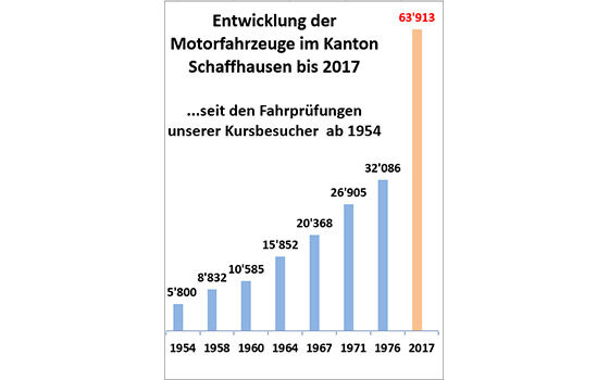 Statistik Entwicklung der Motorfahrzeuge
