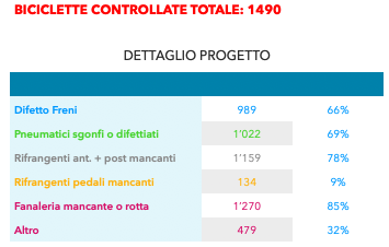 ControlloBici, aggiornamento tabelle