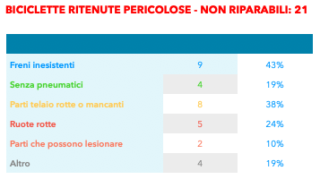 ControlloBici2
