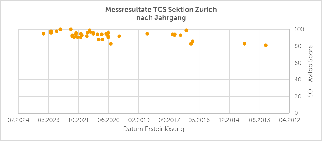 Messresultate nach Jahrgang
