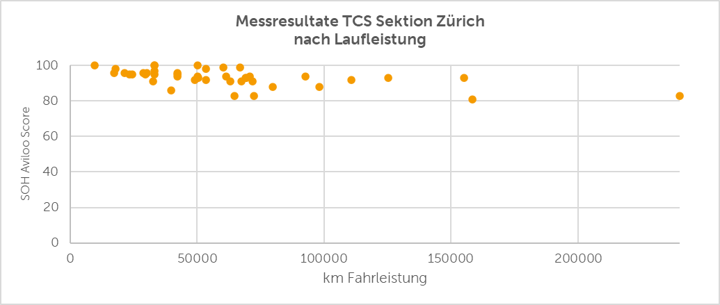 Messresultate nach Laufleistung