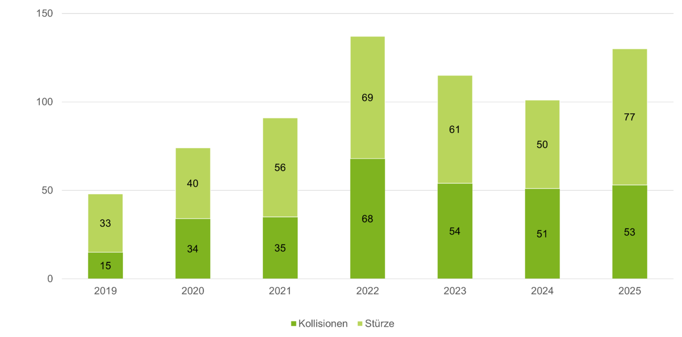 Unfallstatistik
