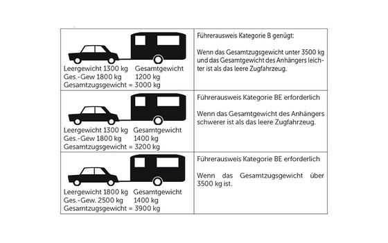 Benötigter Fahrzeugausweis für Wohnmobil oder Wohnwagen in der Schweiz