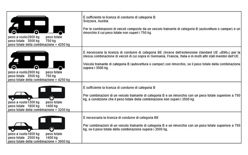 Licenza di condurre per roulotte