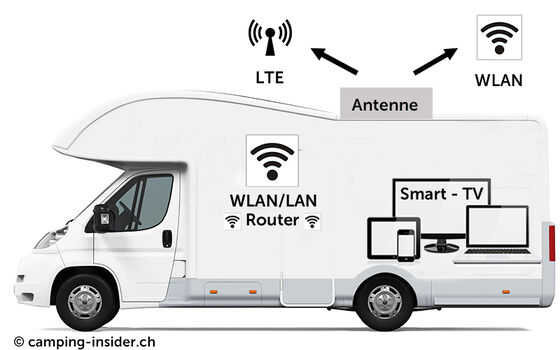 Internet et tv dans le camping-car