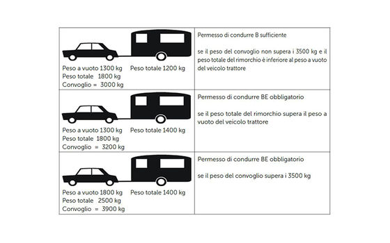 Licenza di circolazione necessaria per la guida di camper o roulotte in Svizzera