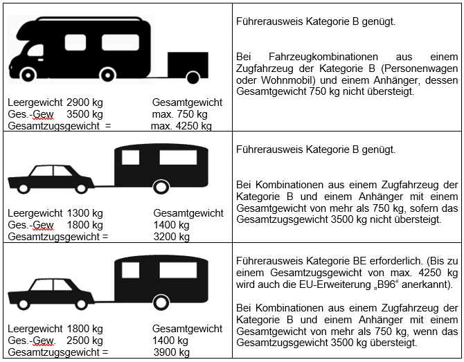 Führerausweis für Wohnwagengespanne