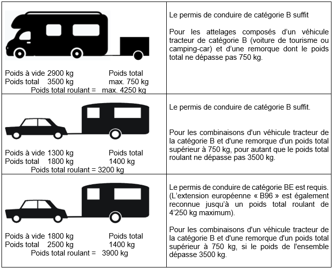 Permis de circulation requis pour un camping-car ou une caravane en Suisse