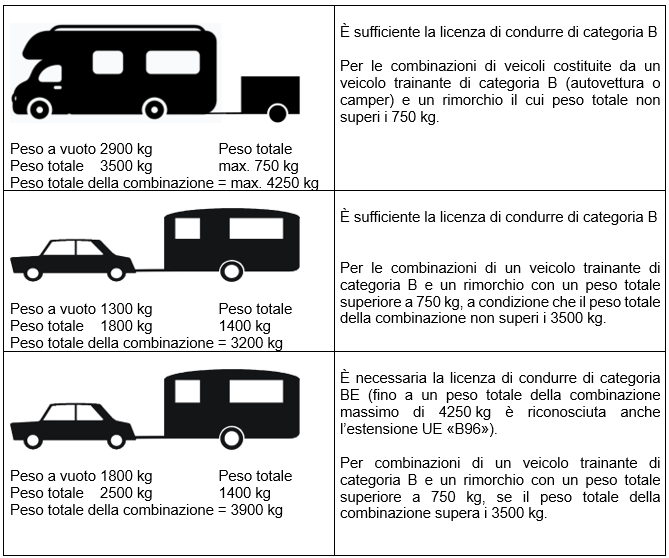 Licenza di circolazione necessaria per la guida di camper o roulotte in Svizzera