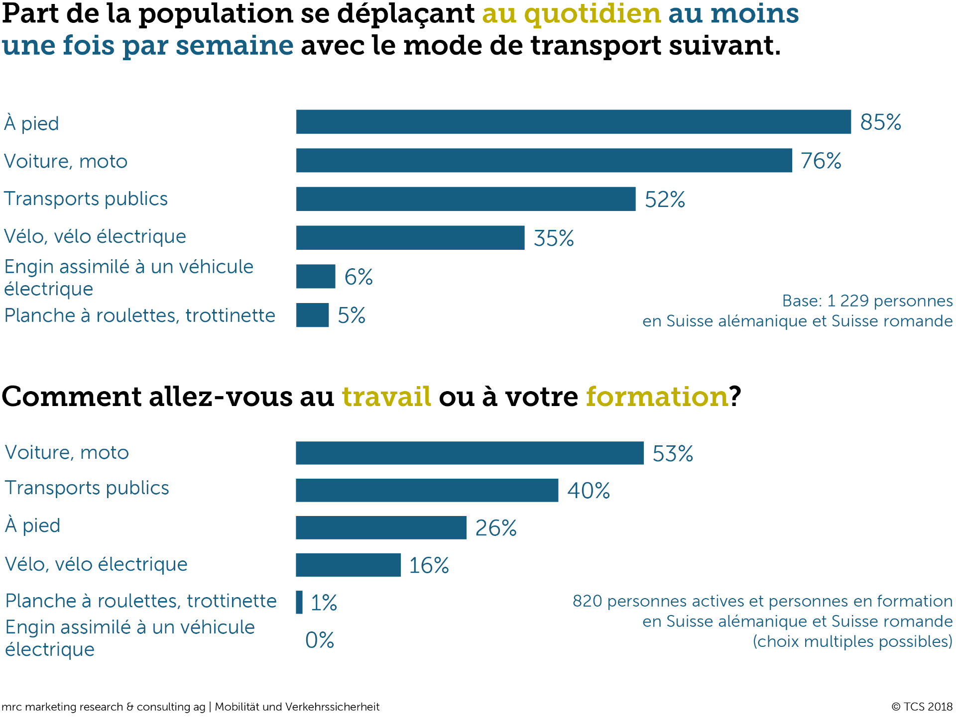 Êtes-vous plutôt «automobiliste» ou «piéton»?