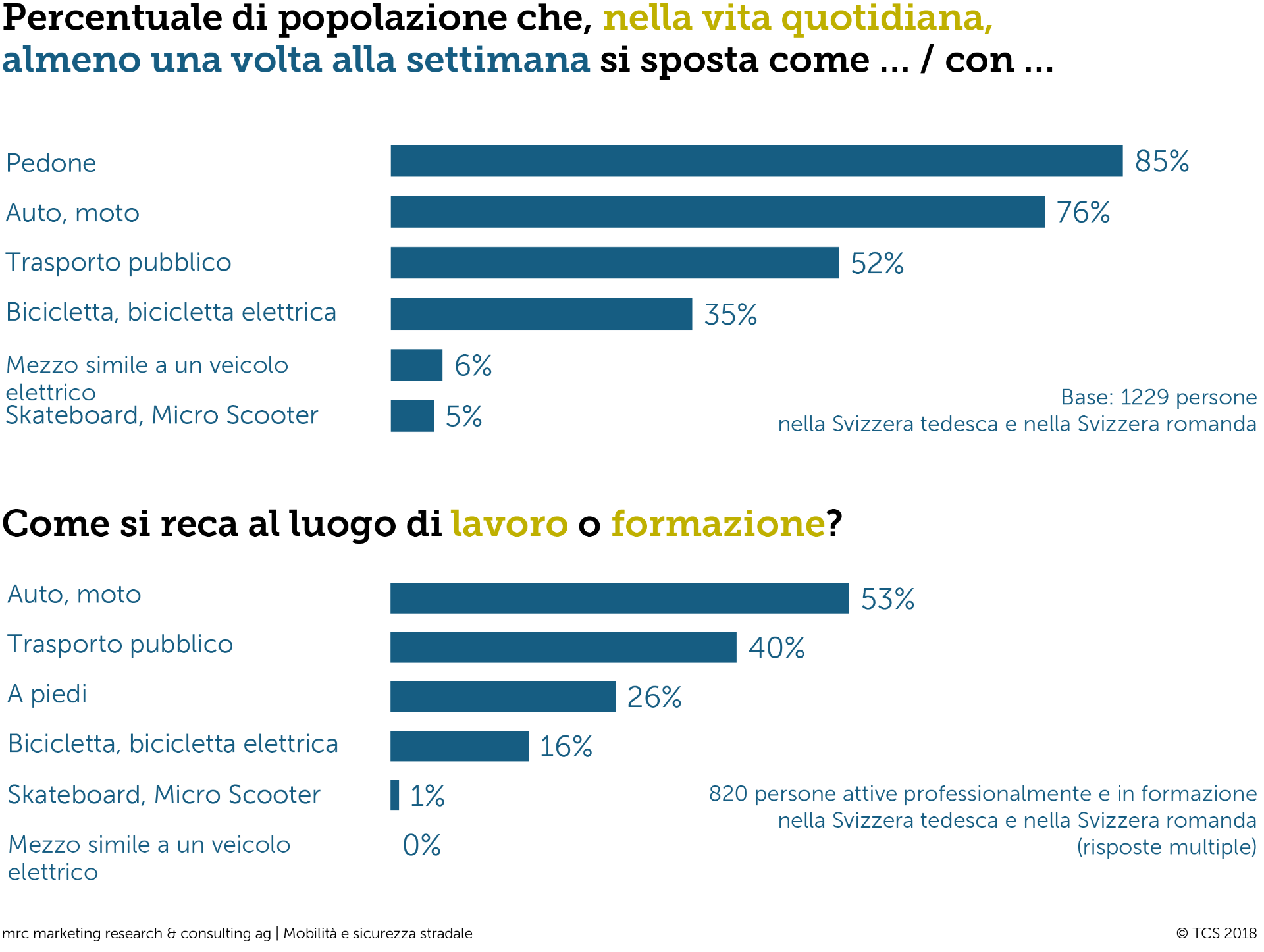 Sei il «conducente» o il «pedone»?