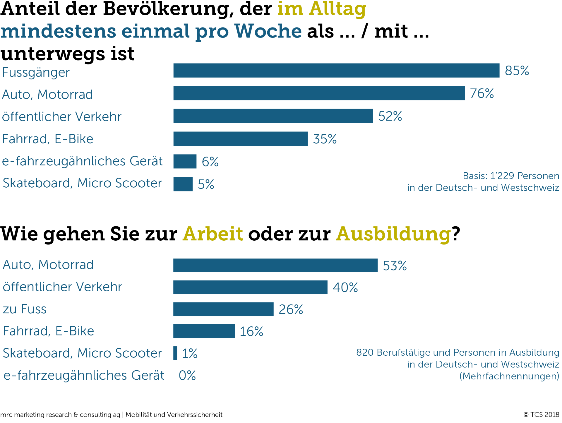 Bist Du «DER Autofahrer“ oder «DER Fussgänger“?