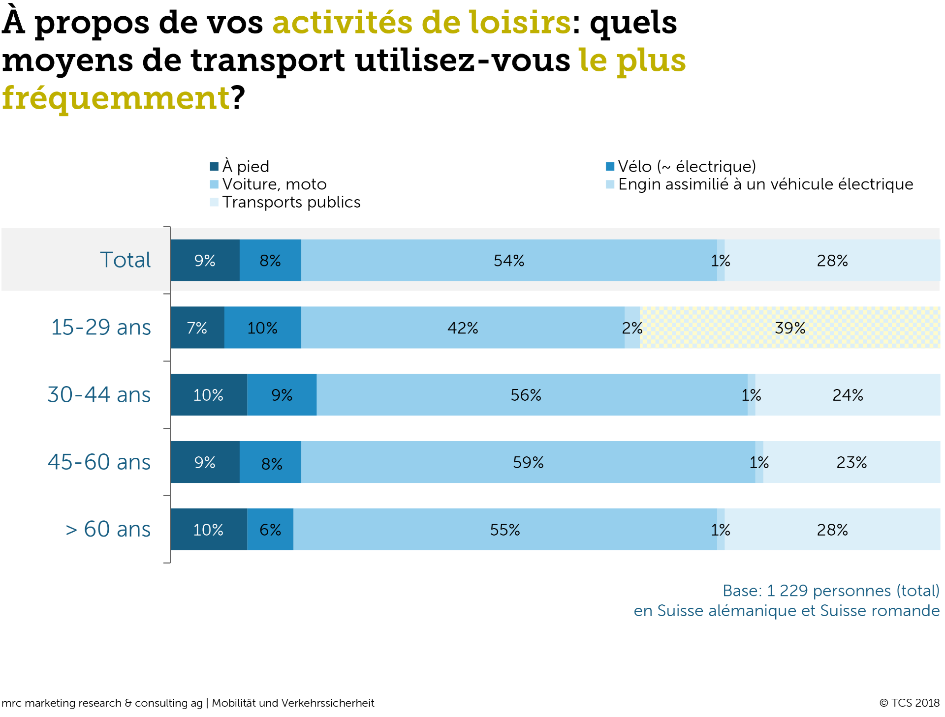 Quels moyens de transport utilisez-vous le plus fréquemment?