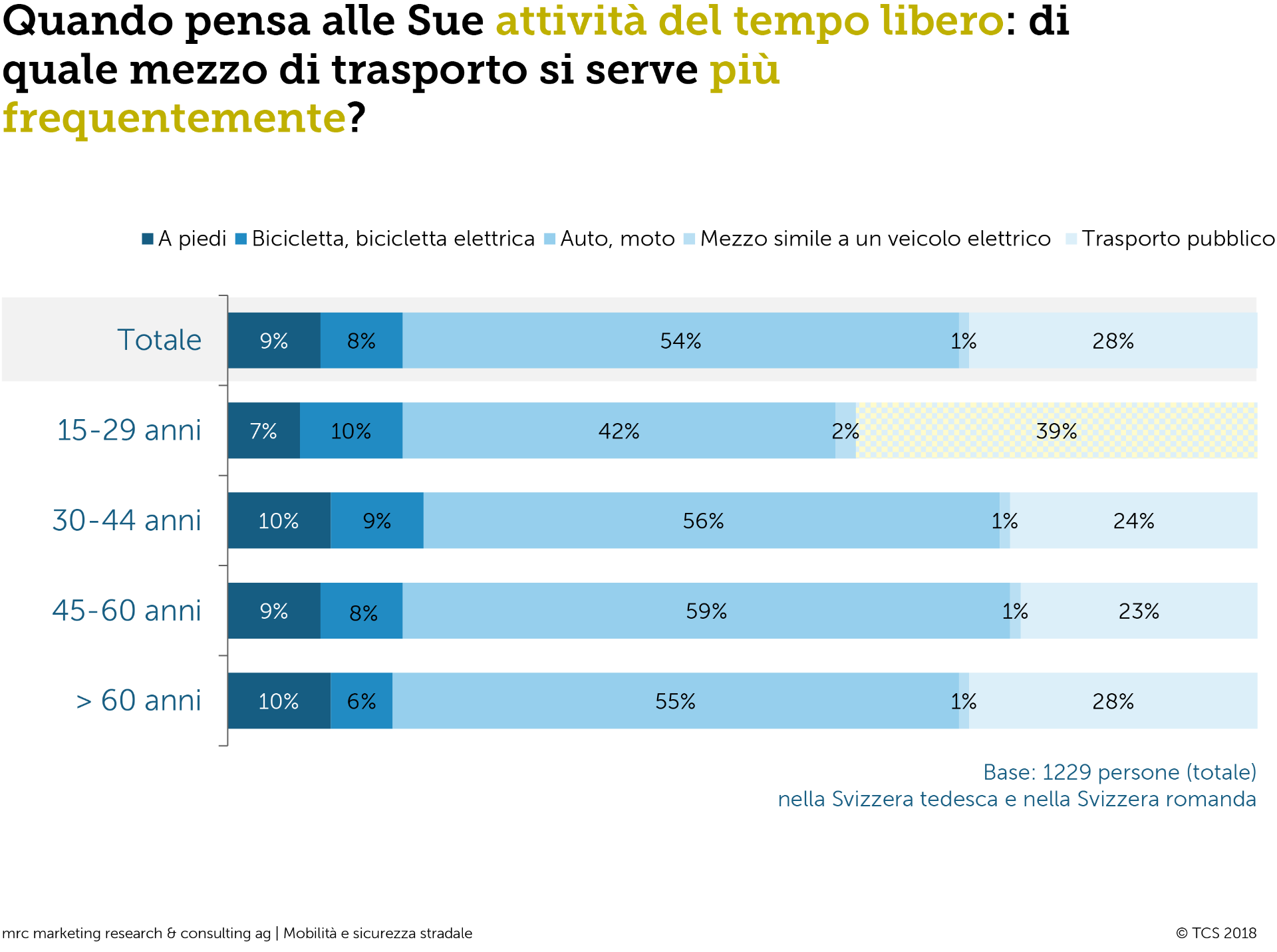 Di quale mezzo di trasporto si serve più frequentemente?