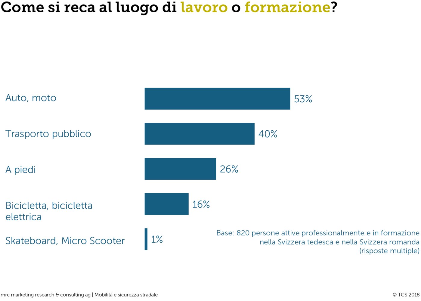 Come si reca al luogo di lavoro o formazione?