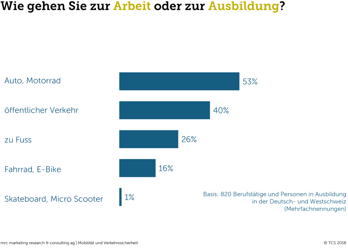 Wie gehen Sie zur Arbeit oder zur Ausbildung?