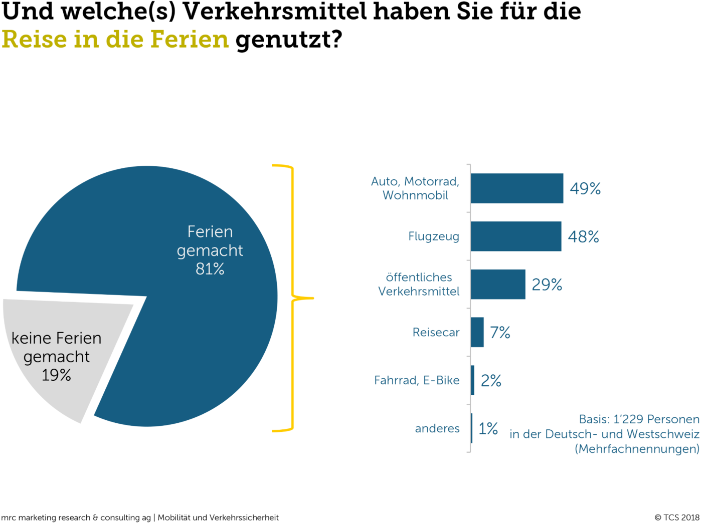 Welches Verkehrsmittel haben Sie für die Reise in die Ferien genutzt?