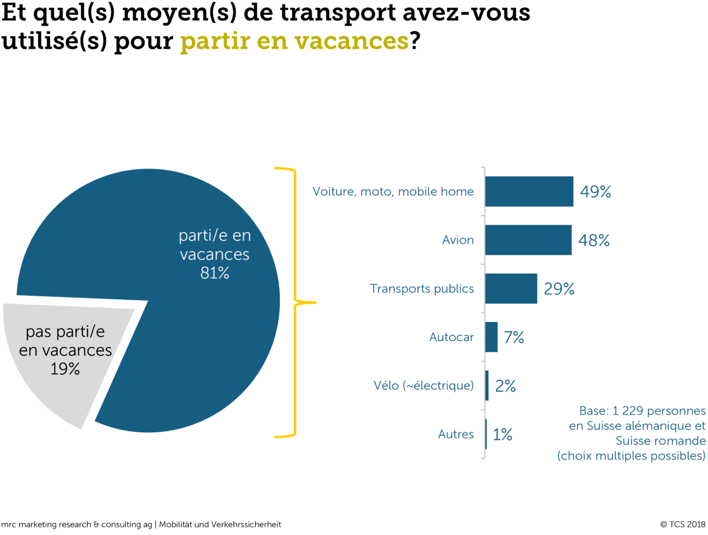 Quel moyen de transport avez-vous utilisé pour partir en vacances?