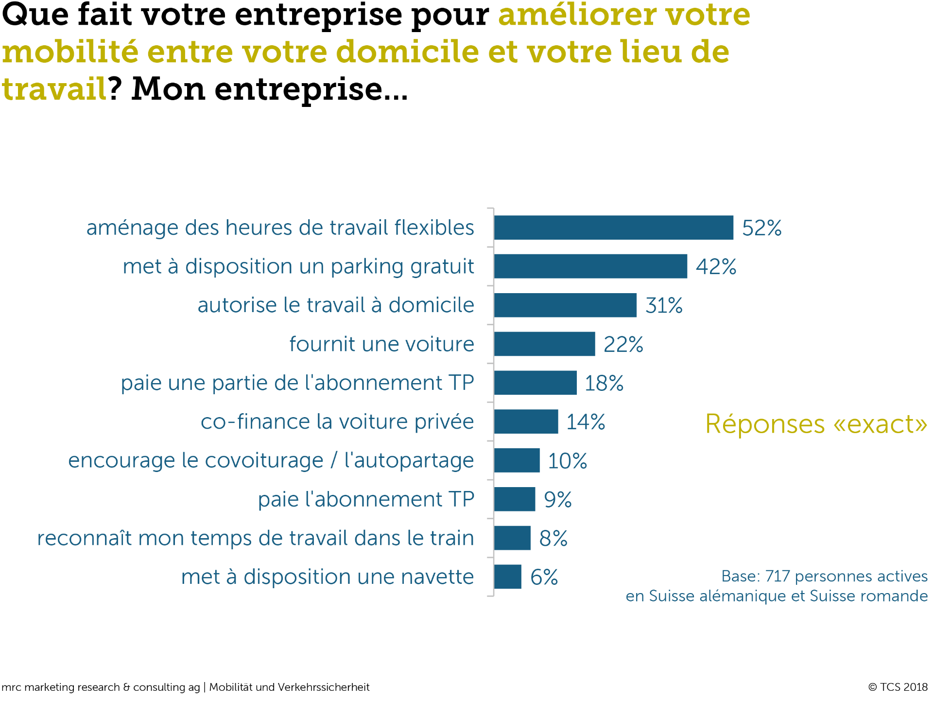 Que fait votre entreprise pour améliorer votre mobilité entre votre domiciel et votre lieu de travail?