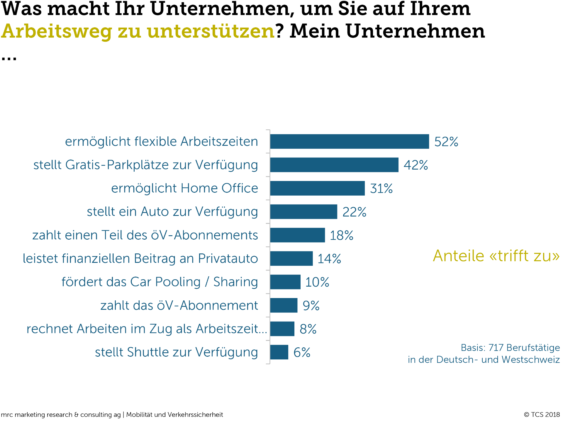 Was macht Ihr Unternehmen, um Sie auf Ihrem Arbeitsweg zu unterstützen?