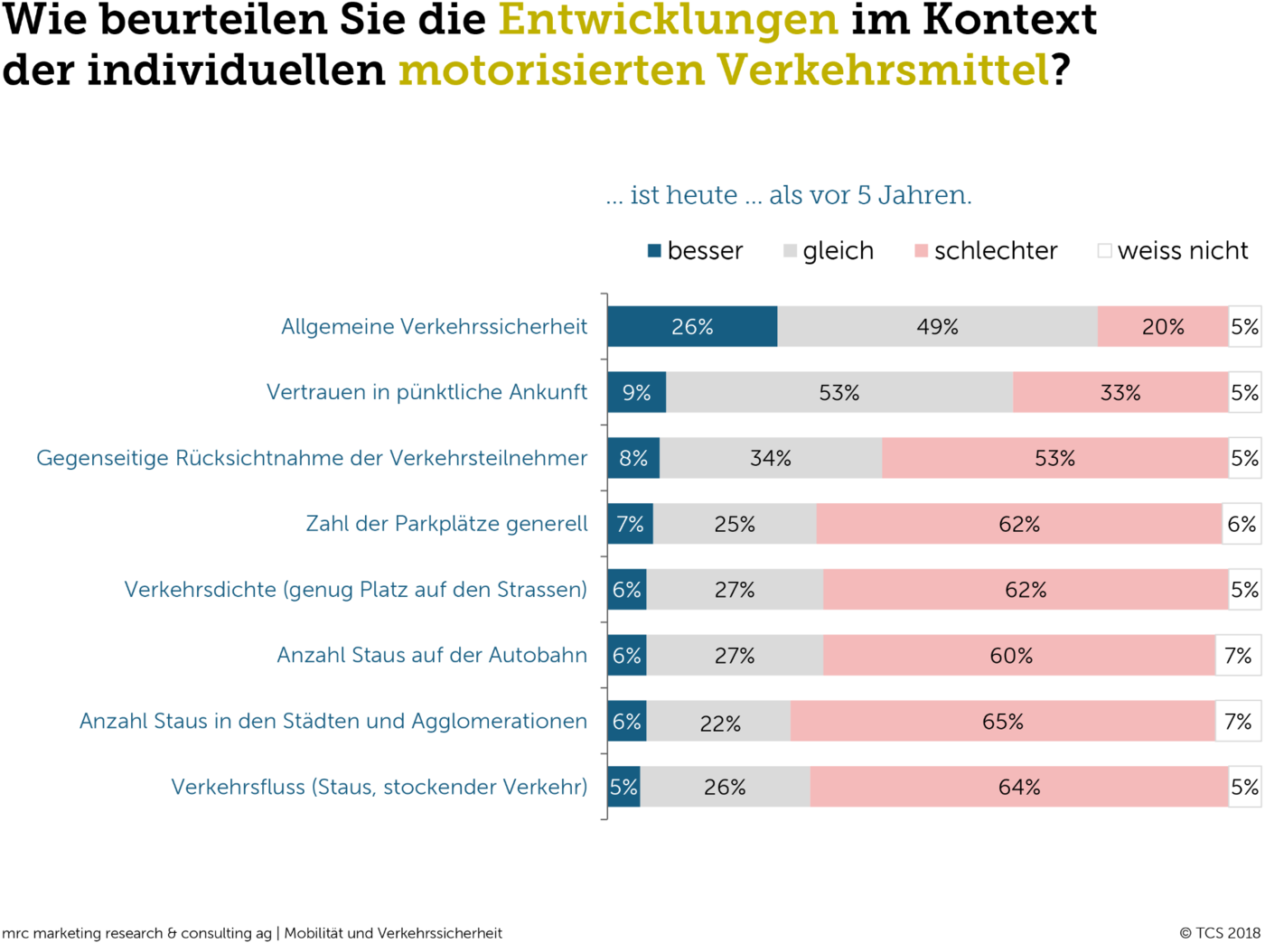 Wie beurteilen Sie die Entwicklung im Kontext der individuellen motorisierten Verkehrsmittel?