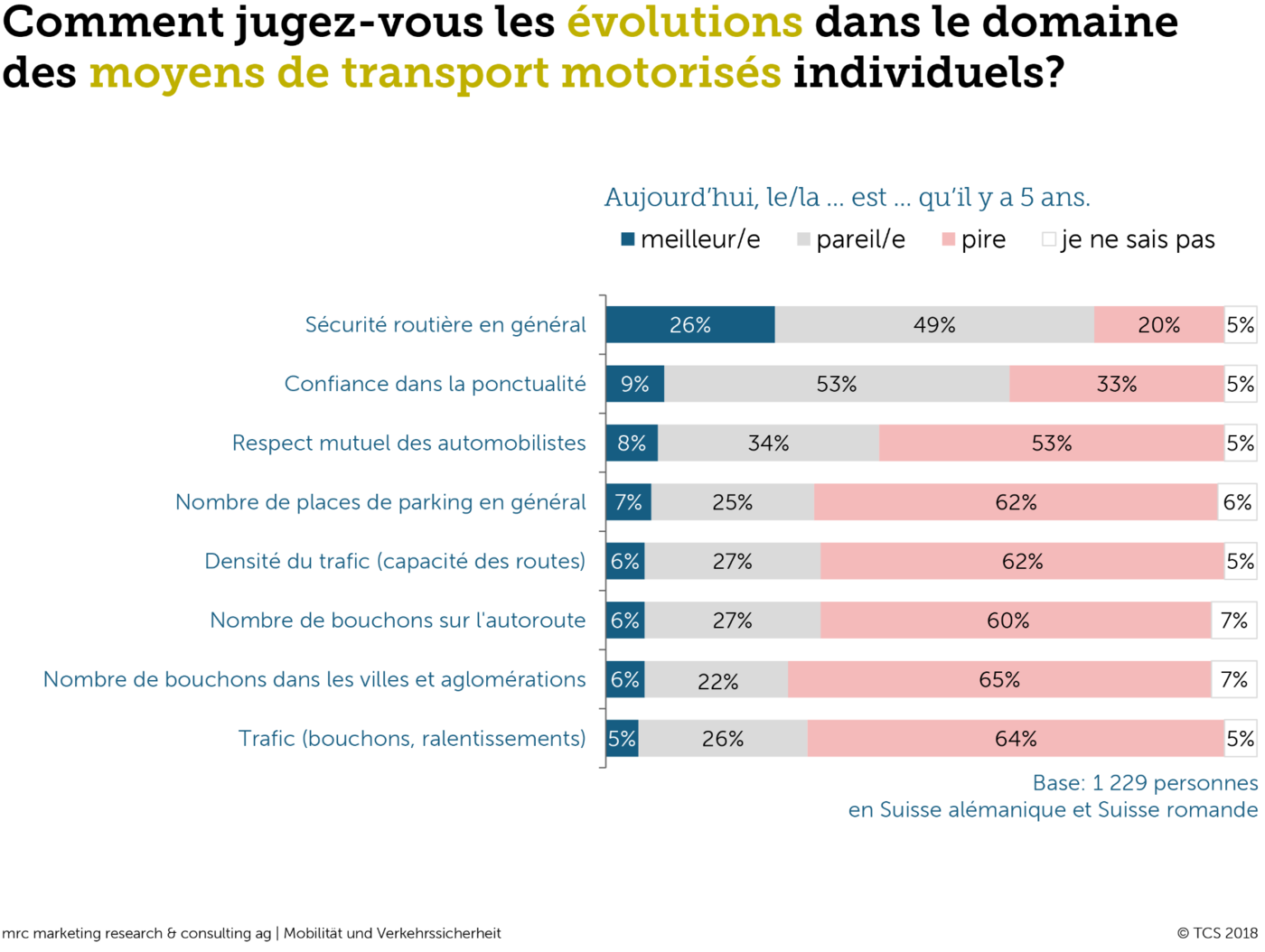 Comment jugez-vous les évolutions dans le domaine des moyens de transport motorisés individuels?