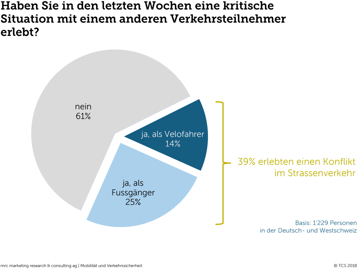 Haben Sie in den letzten Wochen eine kritische Situation mit einem anderen Verkehrsteilnehmer erlebt?