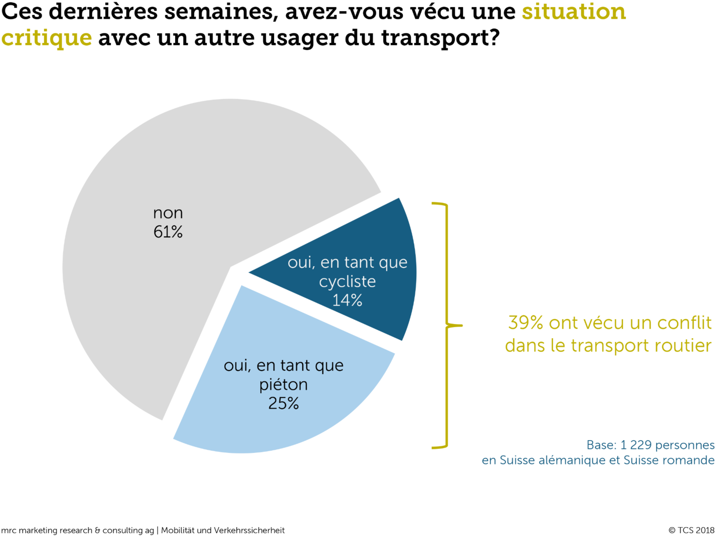 Avez-vous vécu une situation critique avec un autre usager de transport?