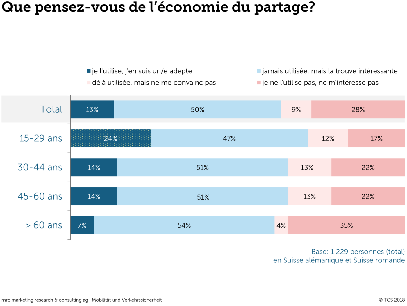 Que pensez-vous de la "Sharing Economy" ?