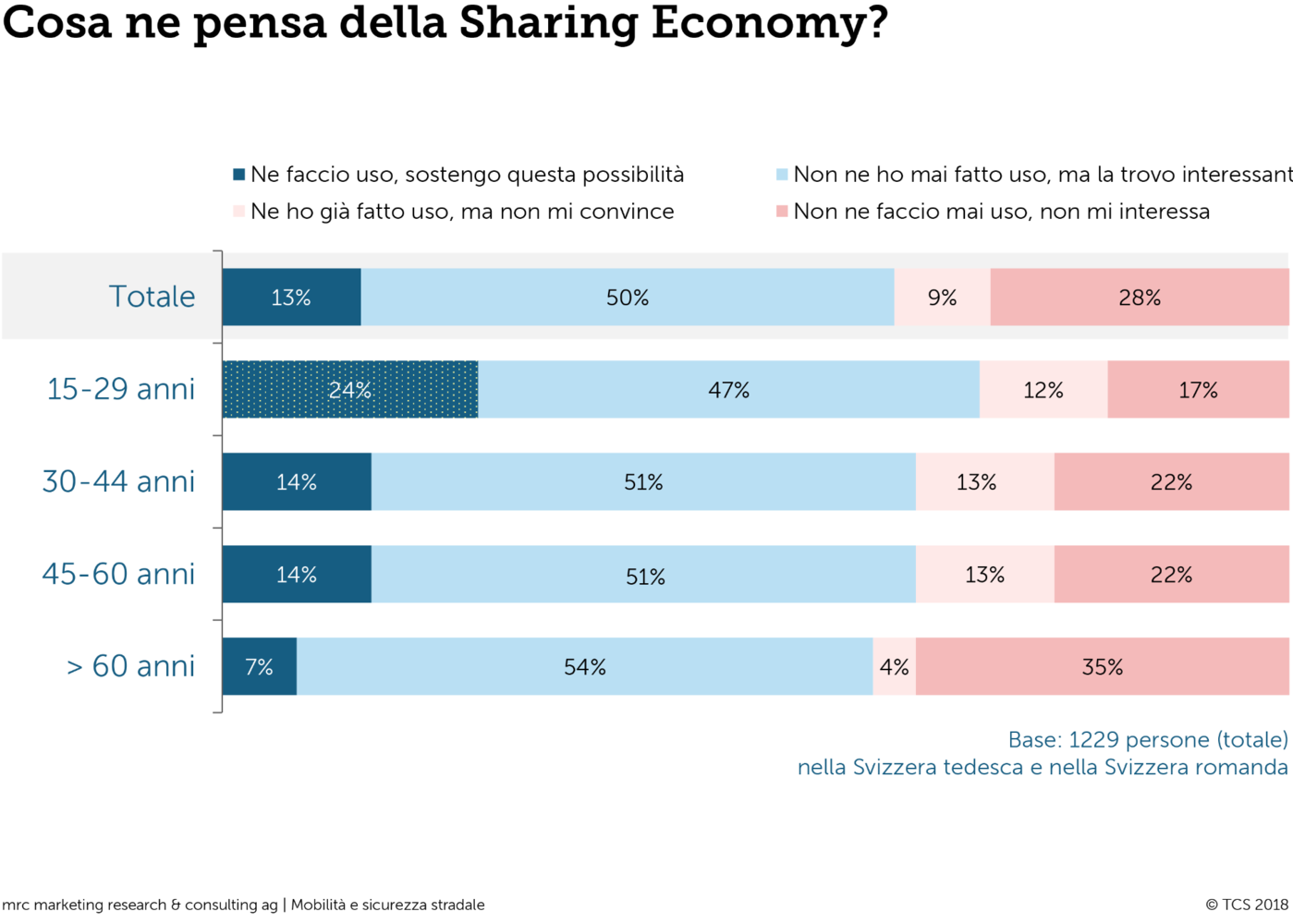 Was halten Sie von der Sharing Economy?