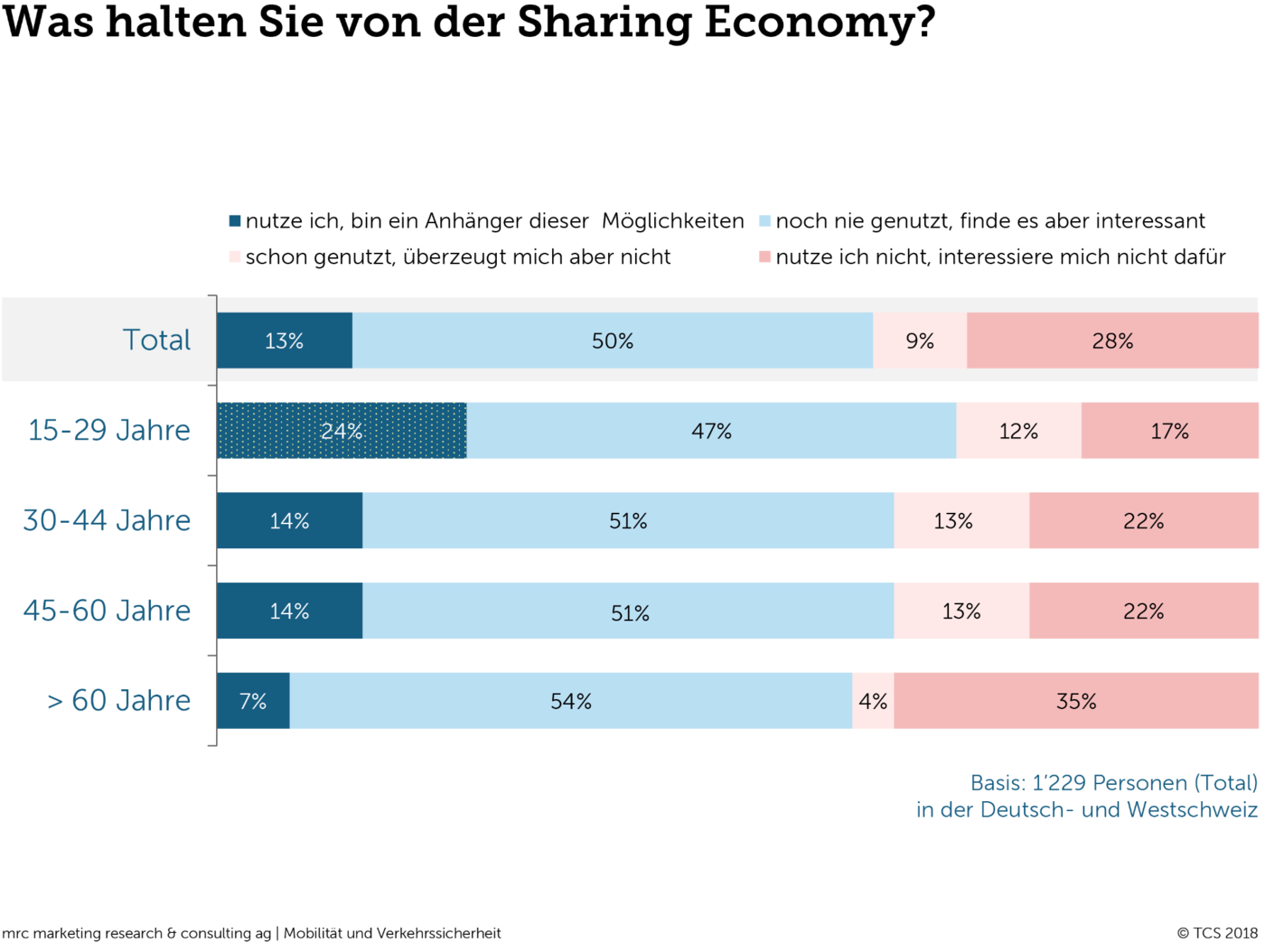 Was halten Sie von der Sharing Economy?