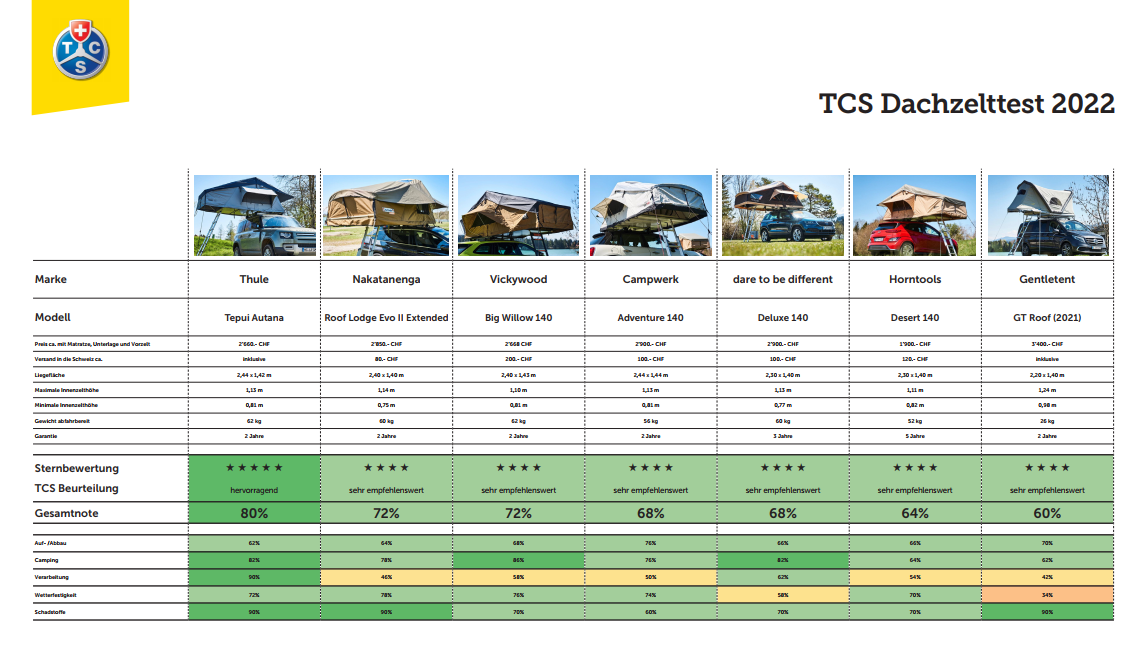 Dachzelte Auto: der TCS-Vergleichstest 2022 - TCS Schweiz