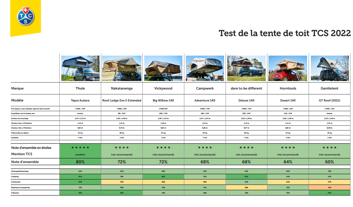 Quelle est la meilleure tonnelle de camping? Comparatif 2022