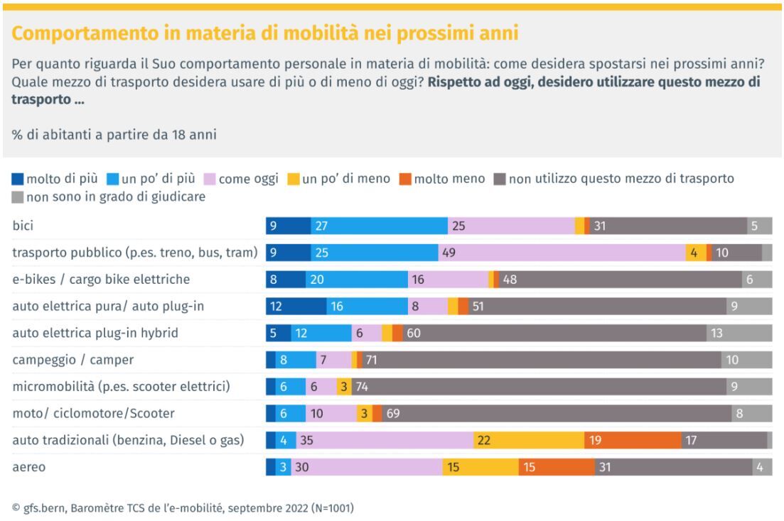 Grafik: Persönliche Mobilitätsverhalten