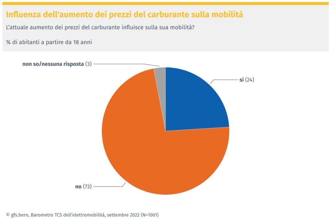Grafik: Eifluss Treibstoffpreise auf Mobilität