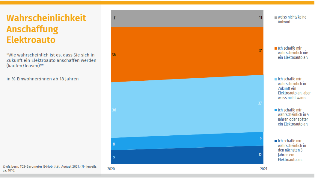 Wahrscheinlichkeit Anschaffung Elektroauto