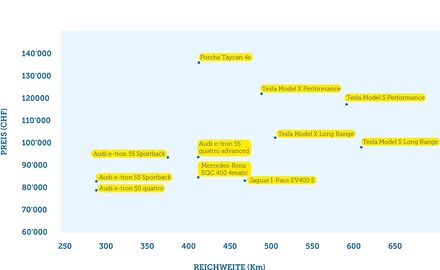 Preis/Reichweite E-Auto 2020