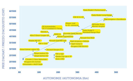 Preis/Reichweite E-Auto 2020